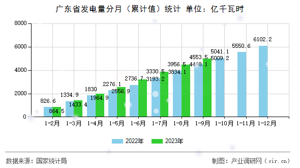 廣東省發(fā)電量分月（累計(jì)值）統(tǒng)計(jì)
