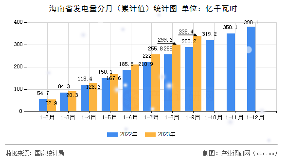 海南省發(fā)電量分月（累計(jì)值）統(tǒng)計(jì)圖