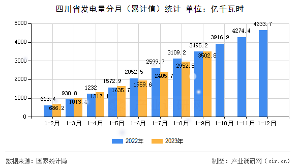 四川省發(fā)電量分月（累計值）統(tǒng)計