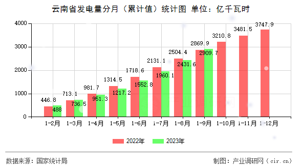 云南省發(fā)電量分月（累計(jì)值）統(tǒng)計(jì)圖