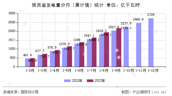 陜西省發(fā)電量分月（累計(jì)值）統(tǒng)計(jì)