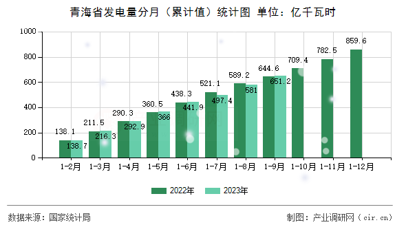 青海省發(fā)電量分月（累計(jì)值）統(tǒng)計(jì)圖