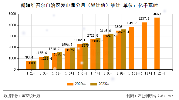 新疆維吾爾自治區(qū)發(fā)電量分月（累計值）統(tǒng)計