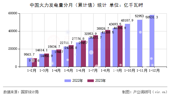 中國火力發(fā)電量分月（累計值）統計
