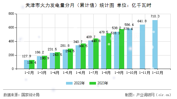天津市火力發(fā)電量分月（累計(jì)值）統(tǒng)計(jì)圖