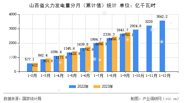 山西省火力發(fā)電量分月（累計值）統(tǒng)計