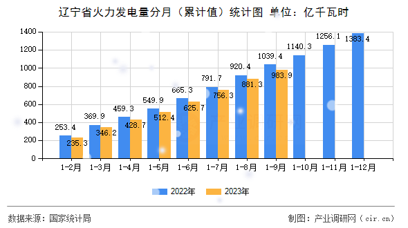 遼寧省火力發(fā)電量分月（累計(jì)值）統(tǒng)計(jì)圖