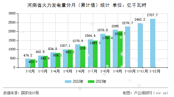 河南省火力發(fā)電量分月（累計值）統(tǒng)計