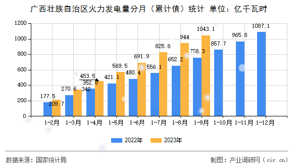 廣西壯族自治區(qū)火力發(fā)電量分月（累計值）統(tǒng)計