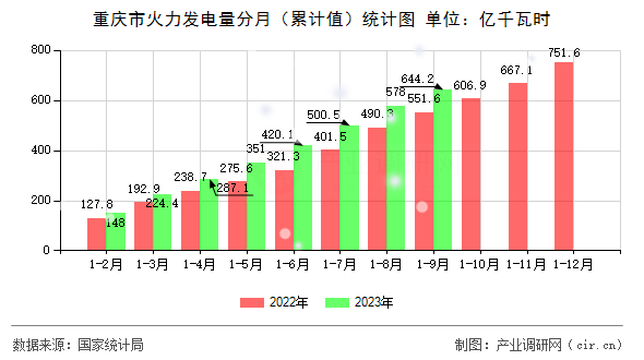 重慶市火力發(fā)電量分月（累計值）統(tǒng)計圖