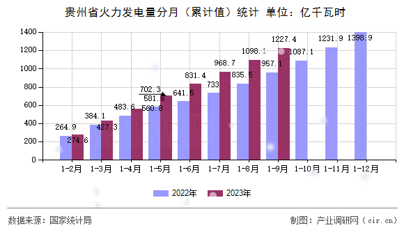 貴州省火力發(fā)電量分月（累計(jì)值）統(tǒng)計(jì)