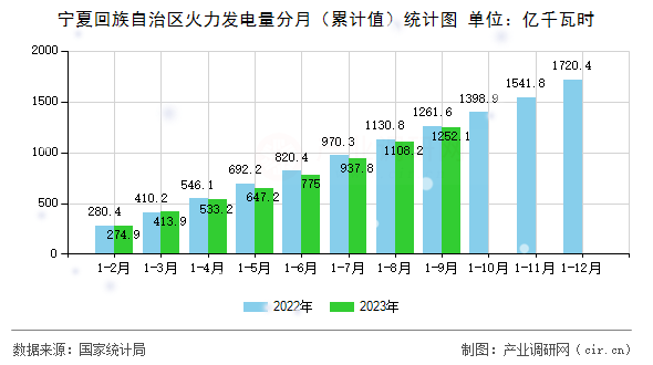 寧夏回族自治區(qū)火力發(fā)電量分月（累計(jì)值）統(tǒng)計(jì)圖