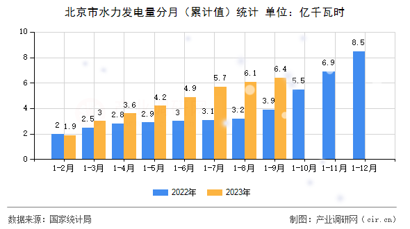 北京市水力發(fā)電量分月（累計(jì)值）統(tǒng)計(jì)