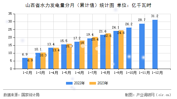 山西省水力發(fā)電量分月（累計值）統(tǒng)計圖
