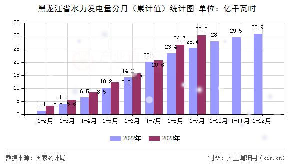黑龍江省水力發(fā)電量分月（累計值）統(tǒng)計圖