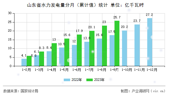 山東省水力發(fā)電量分月（累計(jì)值）統(tǒng)計(jì)