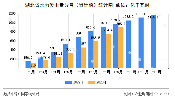 湖北省水力發(fā)電量分月（累計值）統(tǒng)計圖