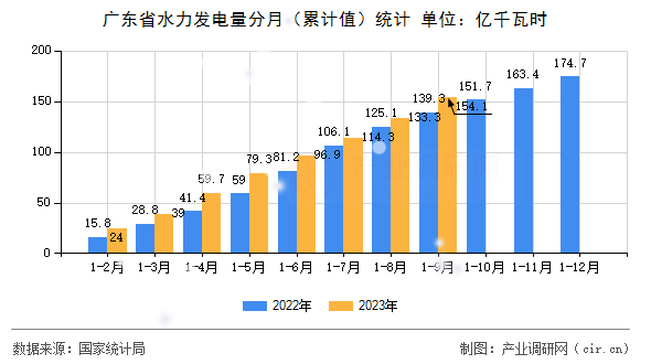 廣東省水力發(fā)電量分月（累計值）統(tǒng)計