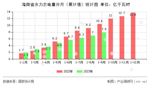 海南省水力發(fā)電量分月（累計值）統(tǒng)計圖