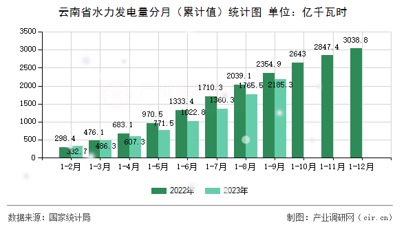 云南省水力發(fā)電量分月（累計值）統(tǒng)計圖