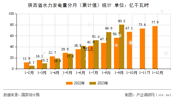 陜西省水力發(fā)電量分月（累計(jì)值）統(tǒng)計(jì)