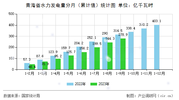 青海省水力發(fā)電量分月（累計(jì)值）統(tǒng)計(jì)圖