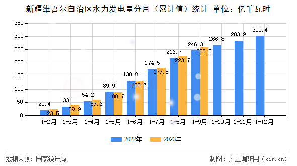 新疆維吾爾自治區(qū)水力發(fā)電量分月（累計(jì)值）統(tǒng)計(jì)