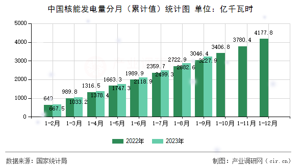 中國核能發(fā)電量分月（累計值）統(tǒng)計圖