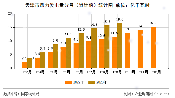 天津市風力發(fā)電量分月（累計值）統計圖