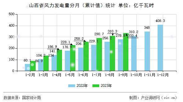 山西省風力發(fā)電量分月（累計值）統(tǒng)計