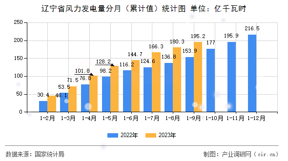 遼寧省風(fēng)力發(fā)電量分月（累計值）統(tǒng)計圖