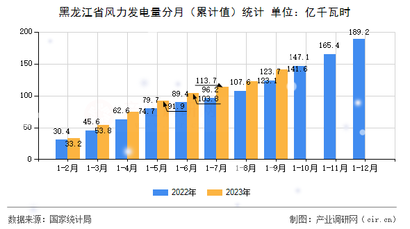 黑龍江省風(fēng)力發(fā)電量分月（累計(jì)值）統(tǒng)計(jì)
