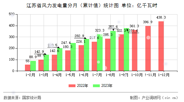 江蘇省風力發(fā)電量分月（累計值）統(tǒng)計圖