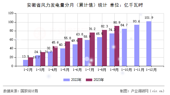 安徽省風(fēng)力發(fā)電量分月（累計值）統(tǒng)計