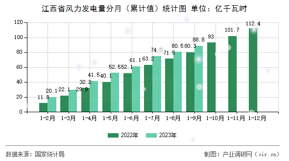 江西省風(fēng)力發(fā)電量分月（累計(jì)值）統(tǒng)計(jì)圖
