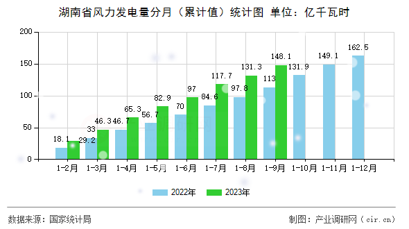 湖南省風(fēng)力發(fā)電量分月（累計值）統(tǒng)計圖