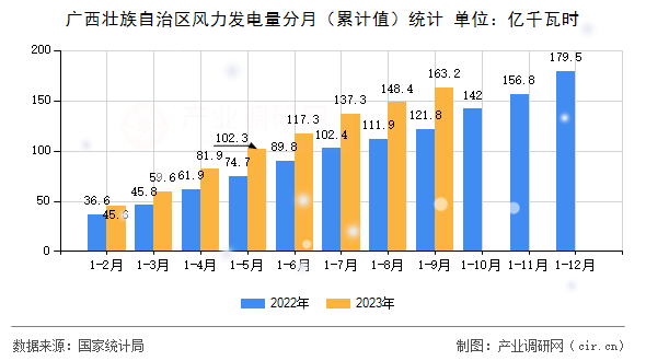 廣西壯族自治區(qū)風(fēng)力發(fā)電量分月（累計(jì)值）統(tǒng)計(jì)