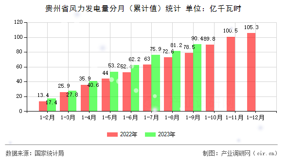 貴州省風(fēng)力發(fā)電量分月（累計(jì)值）統(tǒng)計(jì)