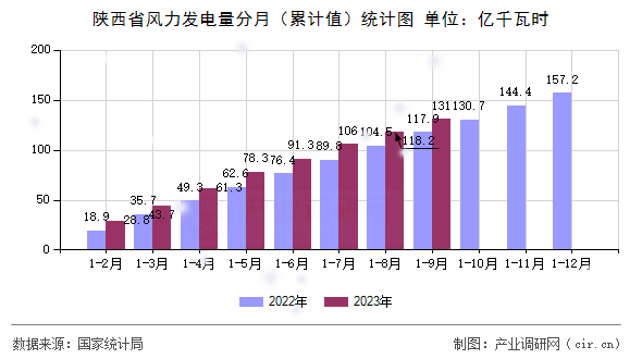 陜西省風力發(fā)電量分月（累計值）統(tǒng)計圖