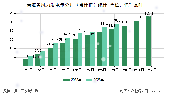 青海省風力發(fā)電量分月（累計值）統(tǒng)計