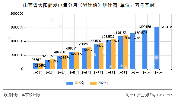 山西省太陽(yáng)能發(fā)電量分月（累計(jì)值）統(tǒng)計(jì)圖