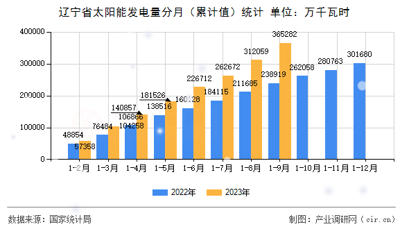 遼寧省太陽(yáng)能發(fā)電量分月（累計(jì)值）統(tǒng)計(jì)