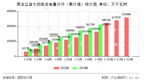 黑龍江省太陽能發(fā)電量分月（累計值）統(tǒng)計圖