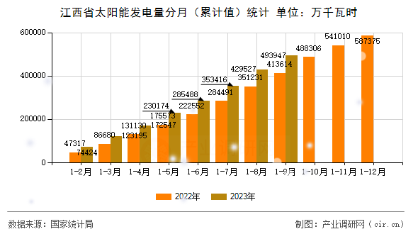 江西省太陽能發(fā)電量分月（累計(jì)值）統(tǒng)計(jì)