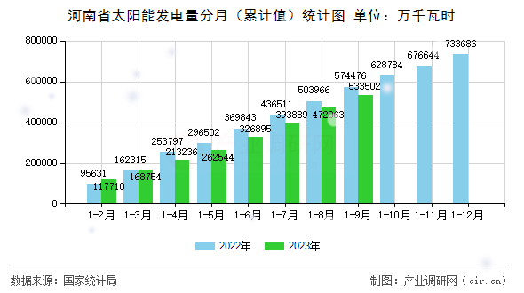 河南省太陽能發(fā)電量分月（累計(jì)值）統(tǒng)計(jì)圖