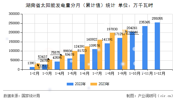 湖南省太陽能發(fā)電量分月（累計(jì)值）統(tǒng)計(jì)