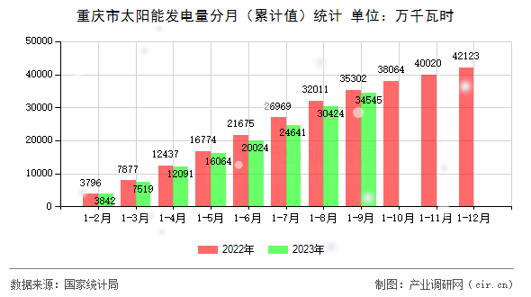 重慶市太陽(yáng)能發(fā)電量分月（累計(jì)值）統(tǒng)計(jì)