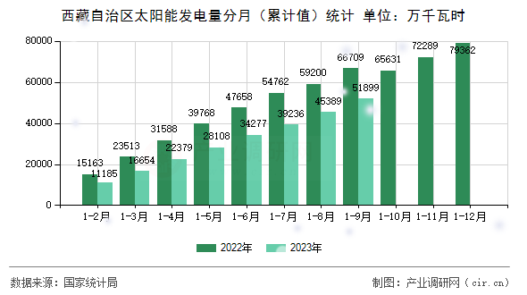 西藏自治區(qū)太陽能發(fā)電量分月（累計(jì)值）統(tǒng)計(jì)