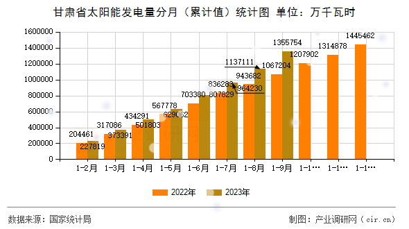 甘肅省太陽能發(fā)電量分月（累計值）統(tǒng)計圖
