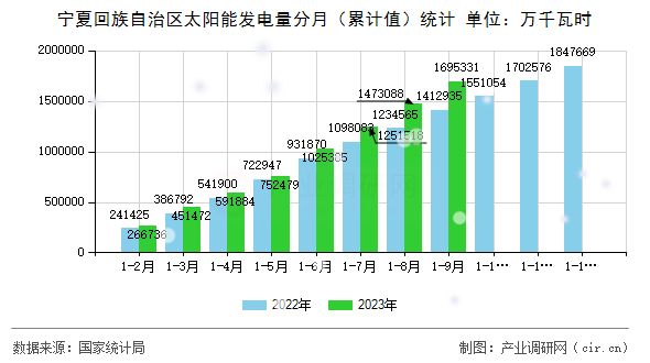 寧夏回族自治區(qū)太陽能發(fā)電量分月（累計值）統(tǒng)計